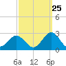 Sewells Point tide chart for Monday, September 25, 2023
