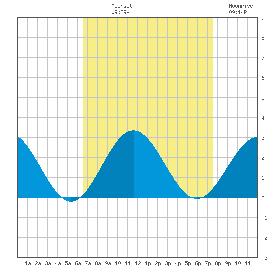 Sewells Point tide chart for Saturday, September 2, 2023