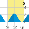 Sewells Point tide chart for Saturday, September 2, 2023
