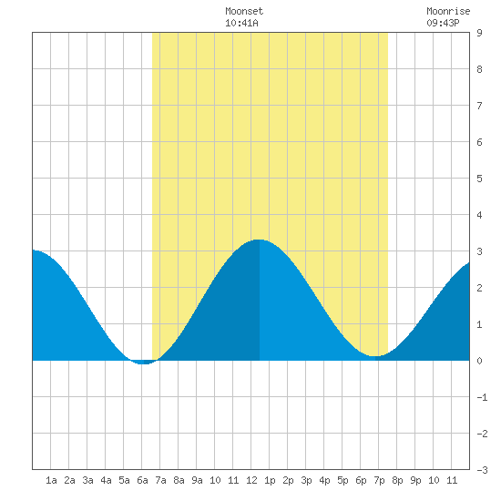 Sewells Point tide chart for Sunday, September 3, 2023