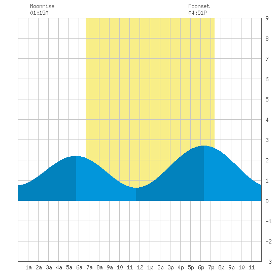 Sewells Point tide chart for Saturday, September 9, 2023