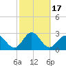 Sewells Point tide chart for Tuesday, October 17, 2023
