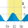 Sewells Point tide chart for Sunday, October 1, 2023