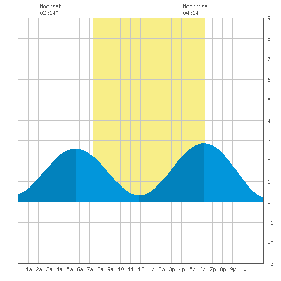 Sewells Point tide chart for Tuesday, October 24, 2023