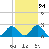 Sewells Point tide chart for Tuesday, October 24, 2023