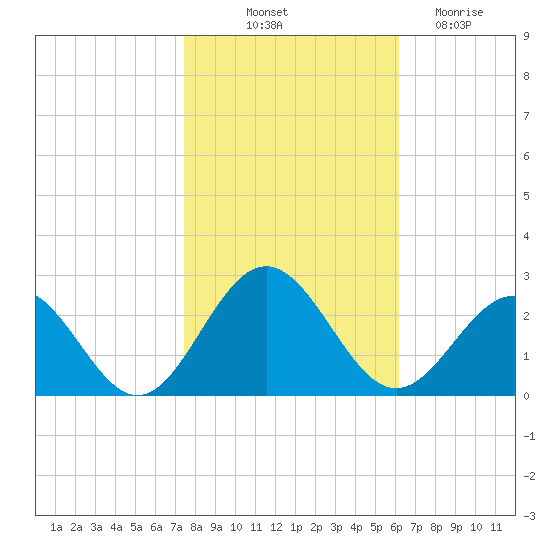 Sewells Point tide chart for Tuesday, October 31, 2023