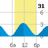 Sewells Point tide chart for Tuesday, October 31, 2023
