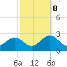 Sewells Point tide chart for Sunday, October 8, 2023