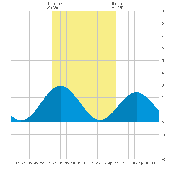 Sewells Point tide chart for Sunday, November 12, 2023