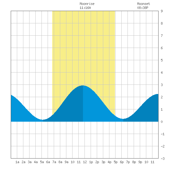 Sewells Point tide chart for Friday, November 17, 2023