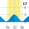 Sewells Point tide chart for Friday, November 17, 2023