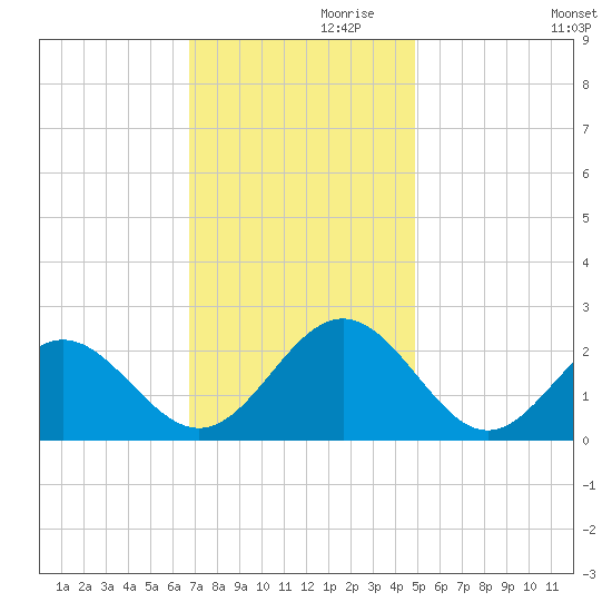 Sewells Point tide chart for Sunday, November 19, 2023