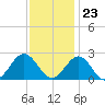 Sewells Point tide chart for Thursday, November 23, 2023