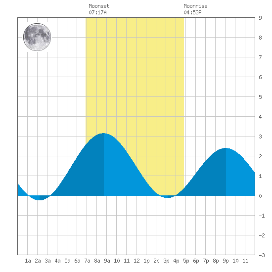 Sewells Point tide chart for Monday, November 27, 2023