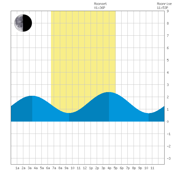 Sewells Point tide chart for Sunday, November 5, 2023