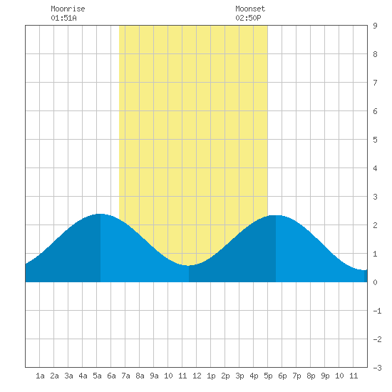 Sewells Point tide chart for Wednesday, November 8, 2023