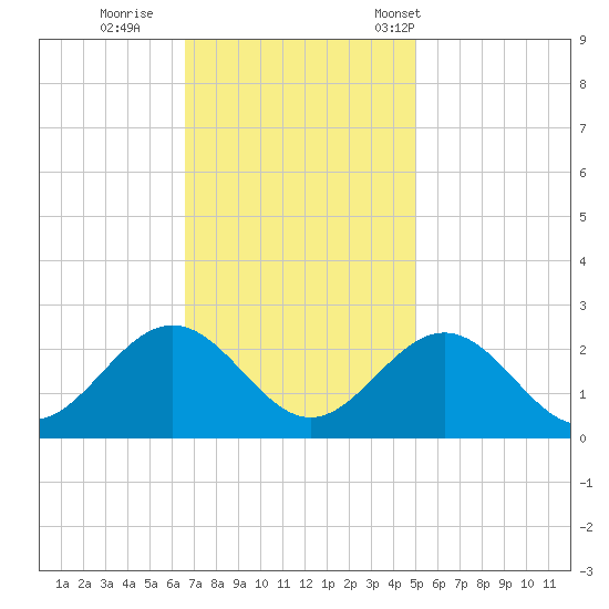 Sewells Point tide chart for Thursday, November 9, 2023