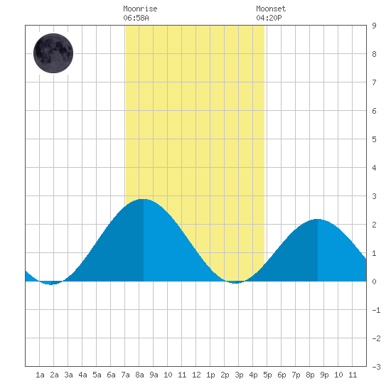 Sewells Point tide chart for Tuesday, December 12, 2023