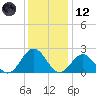 Sewells Point tide chart for Tuesday, December 12, 2023
