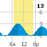Sewells Point tide chart for Wednesday, December 13, 2023