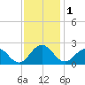 Sewells Point tide chart for Friday, December 1, 2023
