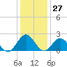 Sewells Point tide chart for Wednesday, December 27, 2023