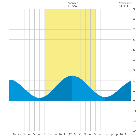 Sewells Point tide chart for Saturday, December 2, 2023