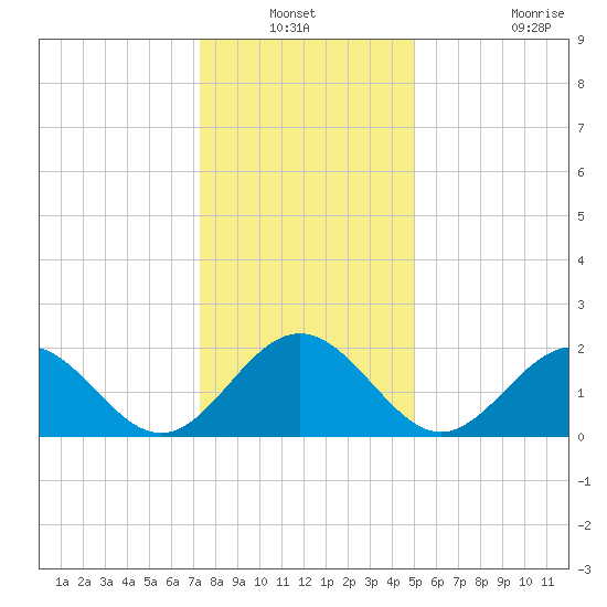Sewells Point tide chart for Sunday, December 31, 2023