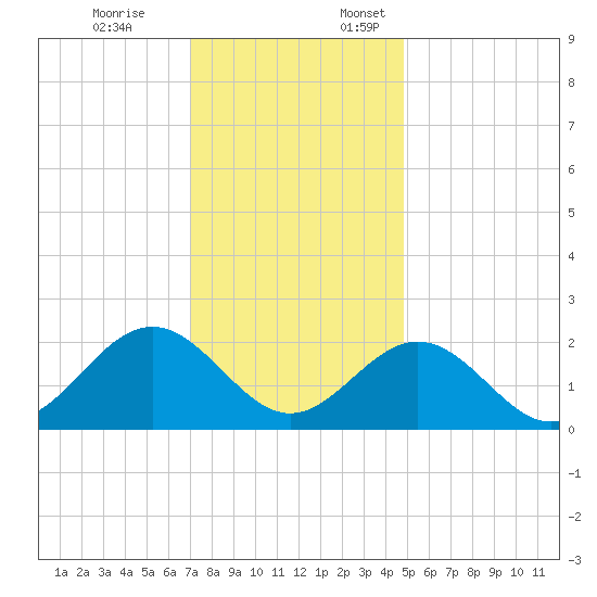Sewells Point tide chart for Friday, December 8, 2023