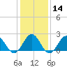 Sewells Point tide chart for Sunday, January 14, 2024