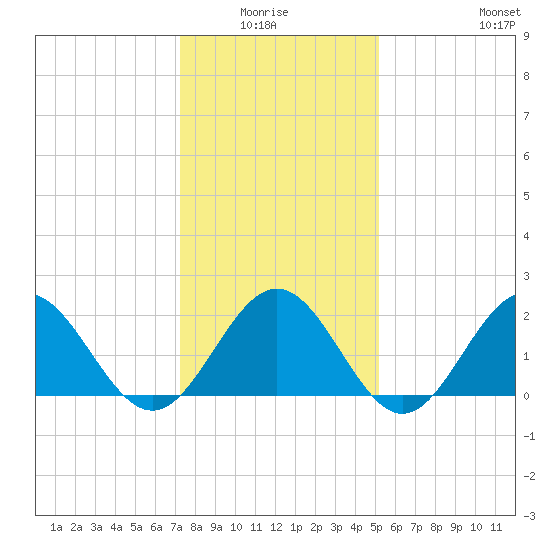 Sewells Point tide chart for Monday, January 15, 2024