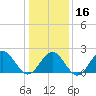 Sewells Point tide chart for Tuesday, January 16, 2024