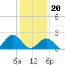 Sewells Point tide chart for Saturday, January 20, 2024