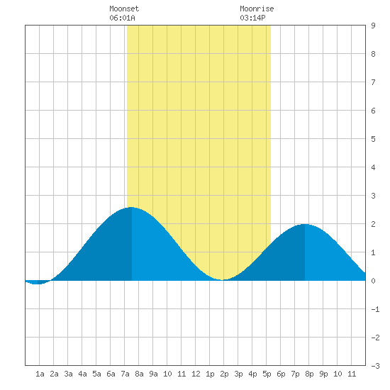 Sewells Point tide chart for Tuesday, January 23, 2024