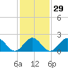 Sewells Point tide chart for Monday, January 29, 2024