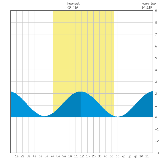 Sewells Point tide chart for Tuesday, January 30, 2024