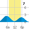 Sewells Point tide chart for Sunday, January 7, 2024