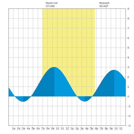 Sewells Point tide chart for Saturday, February 10, 2024