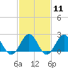 Sewells Point tide chart for Sunday, February 11, 2024