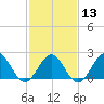 Sewells Point tide chart for Tuesday, February 13, 2024