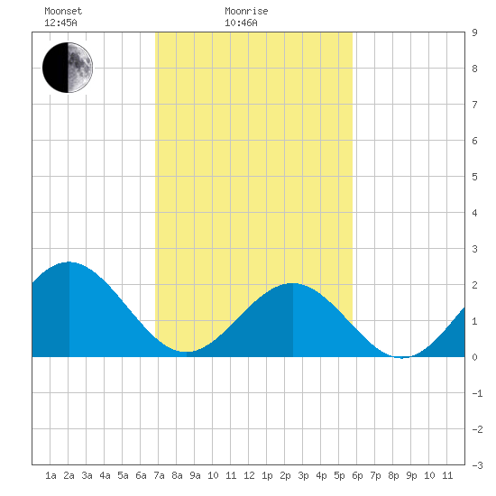 Sewells Point tide chart for Friday, February 16, 2024