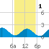 Sewells Point tide chart for Thursday, February 1, 2024