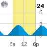 Sewells Point tide chart for Saturday, February 24, 2024