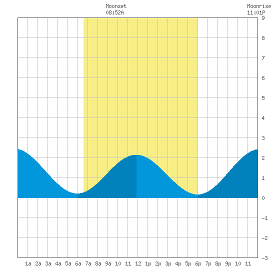Sewells Point tide chart for Thursday, February 29, 2024