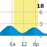 Sewells Point tide chart for Monday, March 18, 2024