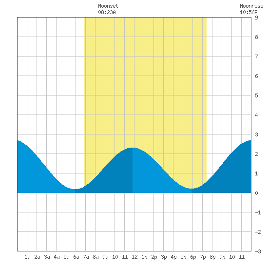 Sewells Point tide chart for Thursday, March 28, 2024