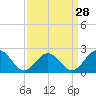 Sewells Point tide chart for Thursday, March 28, 2024