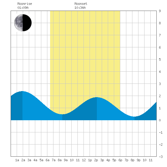 Sewells Point tide chart for Sunday, March 3, 2024
