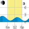 Sewells Point tide chart for Sunday, March 3, 2024
