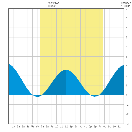 Sewells Point tide chart for Thursday, April 11, 2024